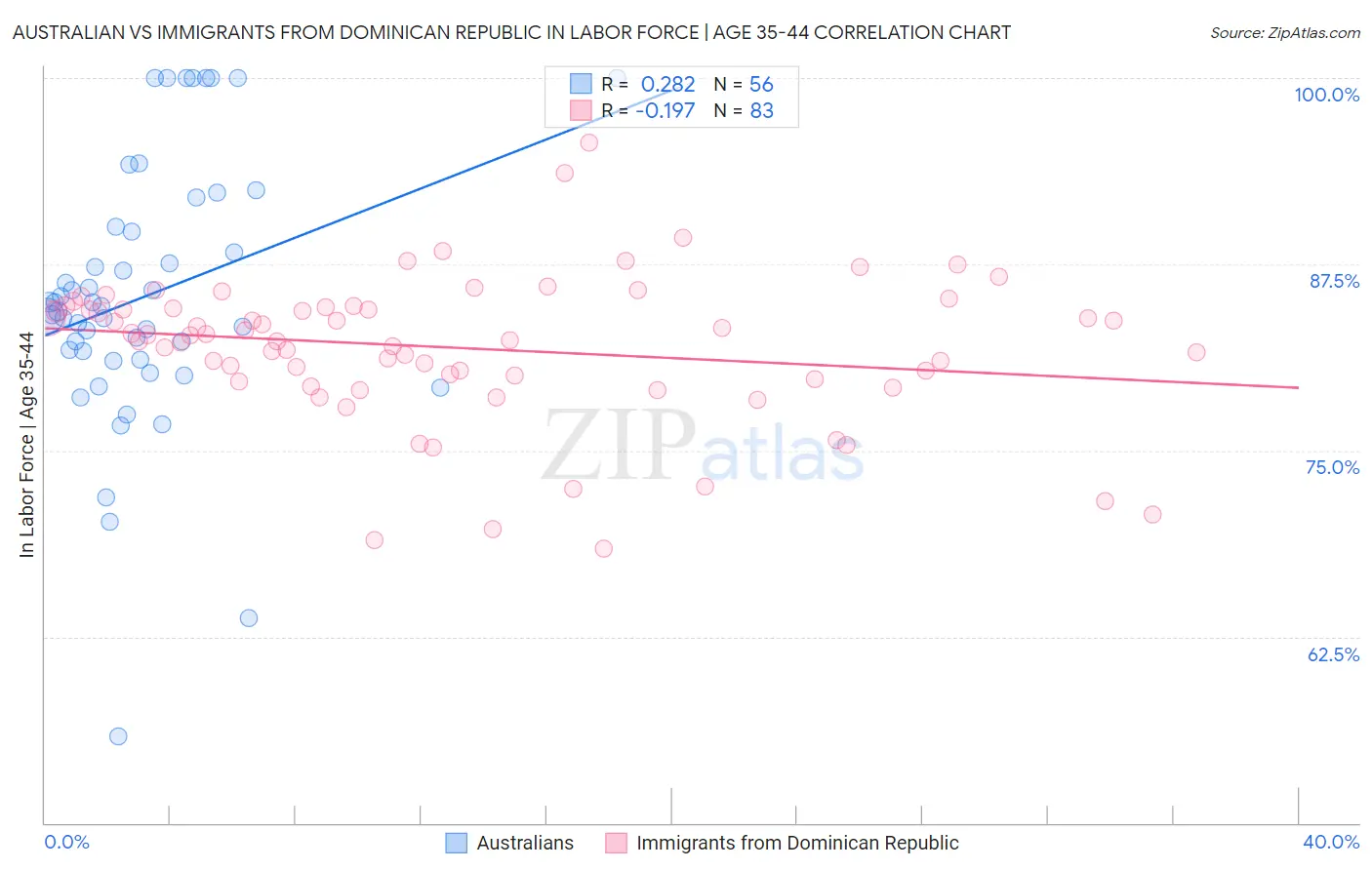 Australian vs Immigrants from Dominican Republic In Labor Force | Age 35-44