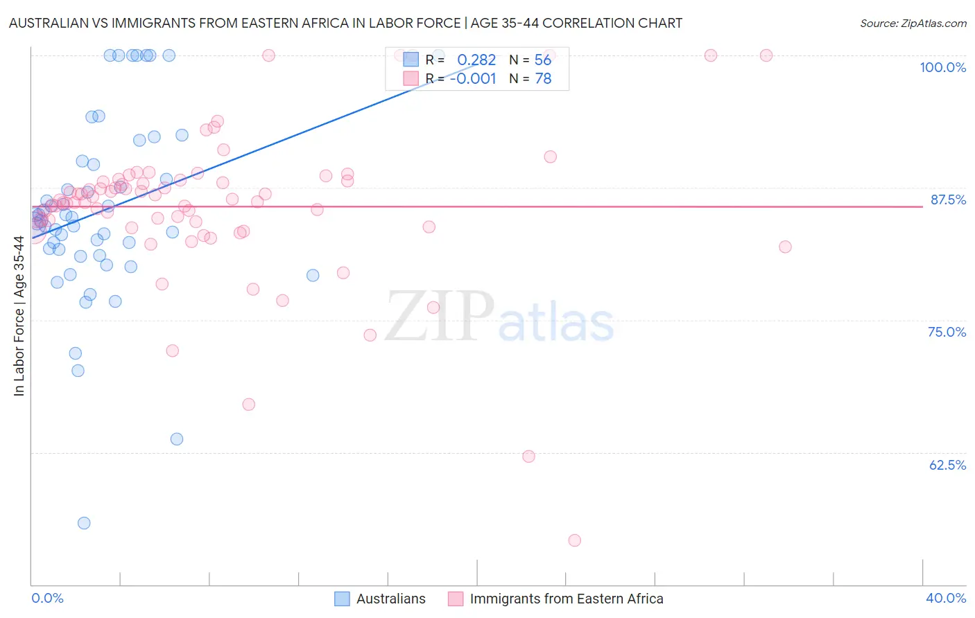 Australian vs Immigrants from Eastern Africa In Labor Force | Age 35-44