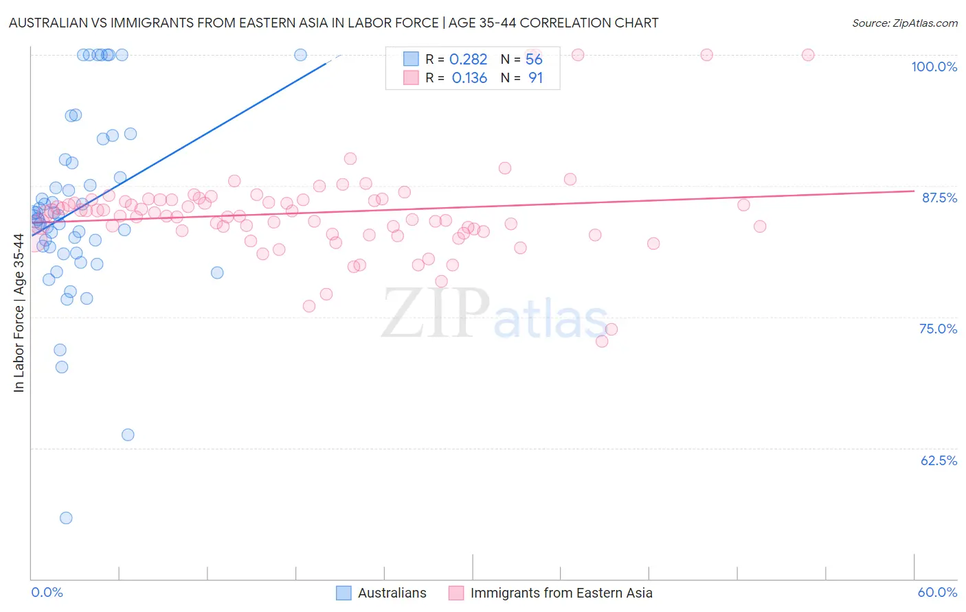 Australian vs Immigrants from Eastern Asia In Labor Force | Age 35-44