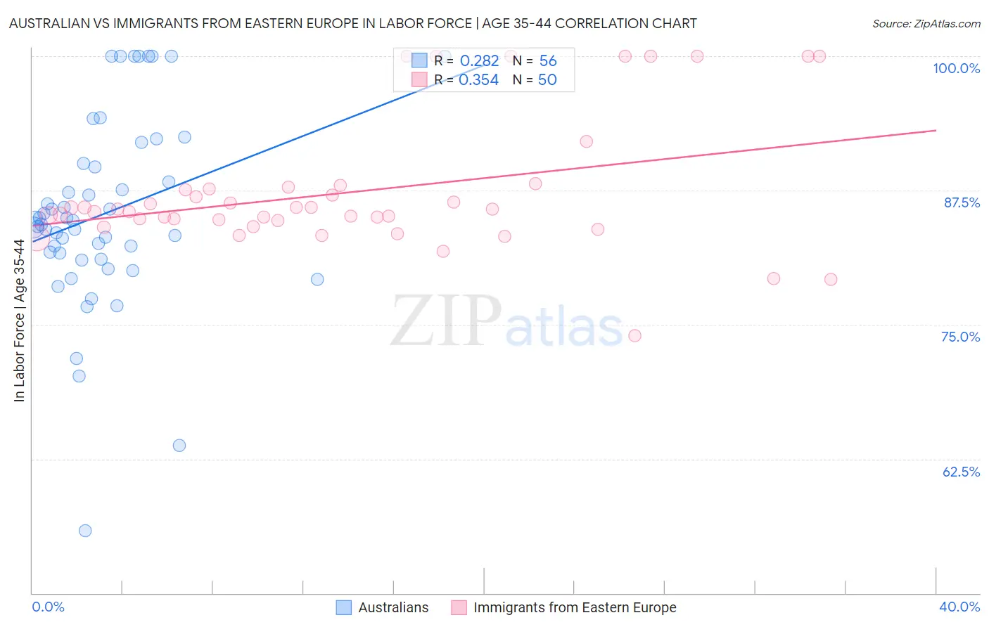 Australian vs Immigrants from Eastern Europe In Labor Force | Age 35-44