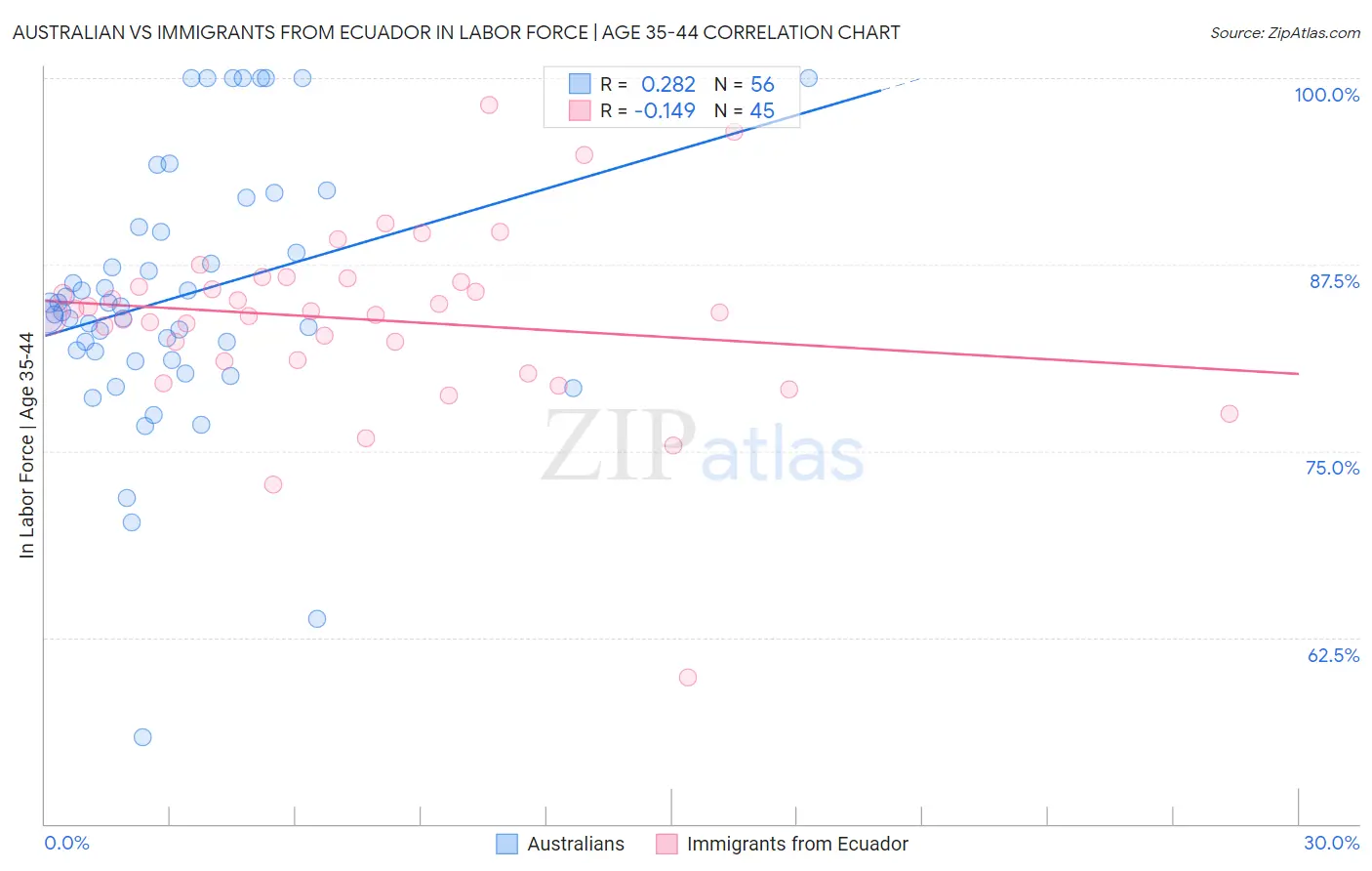 Australian vs Immigrants from Ecuador In Labor Force | Age 35-44
