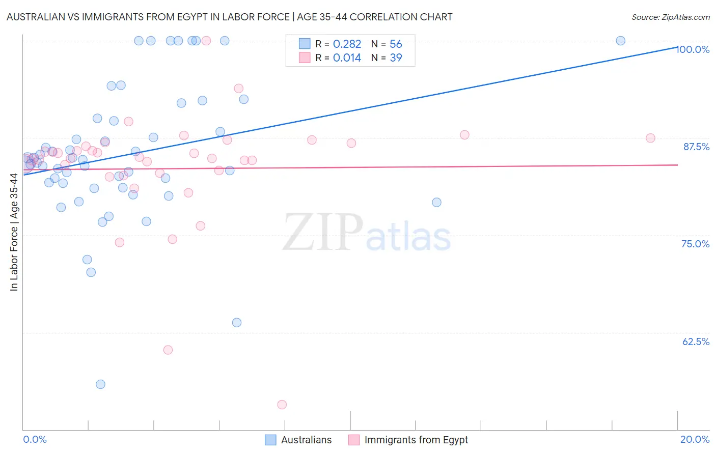 Australian vs Immigrants from Egypt In Labor Force | Age 35-44