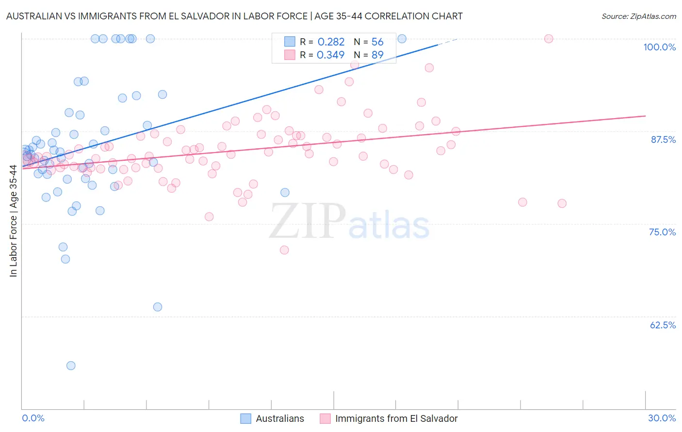 Australian vs Immigrants from El Salvador In Labor Force | Age 35-44