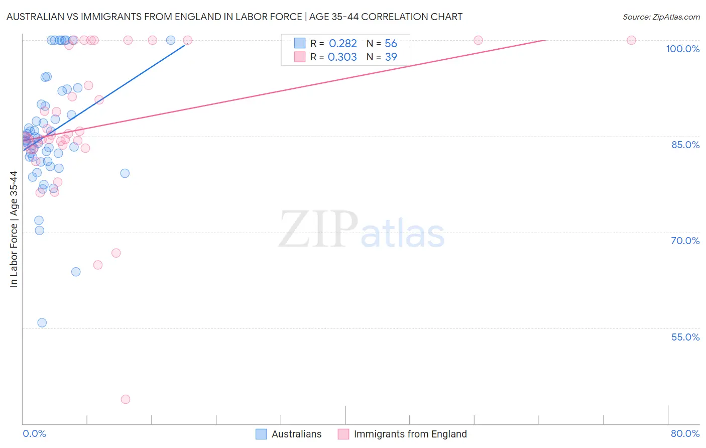 Australian vs Immigrants from England In Labor Force | Age 35-44
