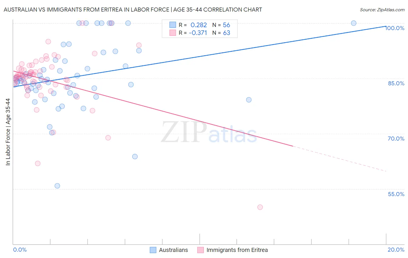 Australian vs Immigrants from Eritrea In Labor Force | Age 35-44