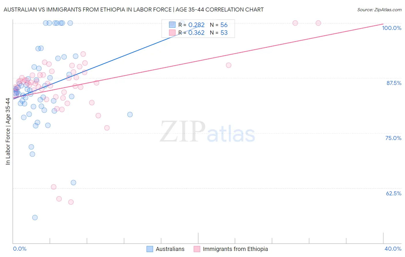 Australian vs Immigrants from Ethiopia In Labor Force | Age 35-44