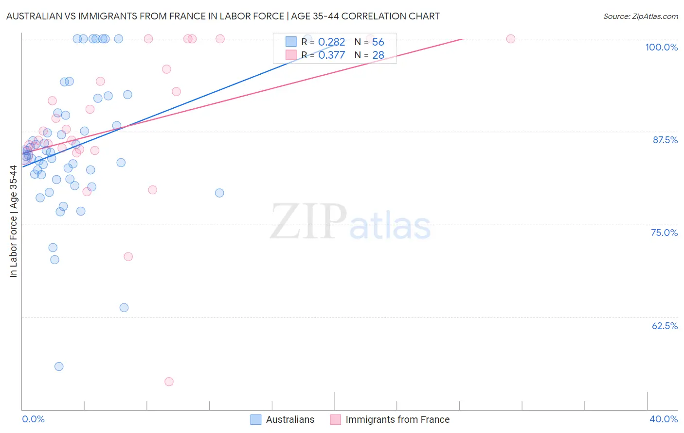 Australian vs Immigrants from France In Labor Force | Age 35-44