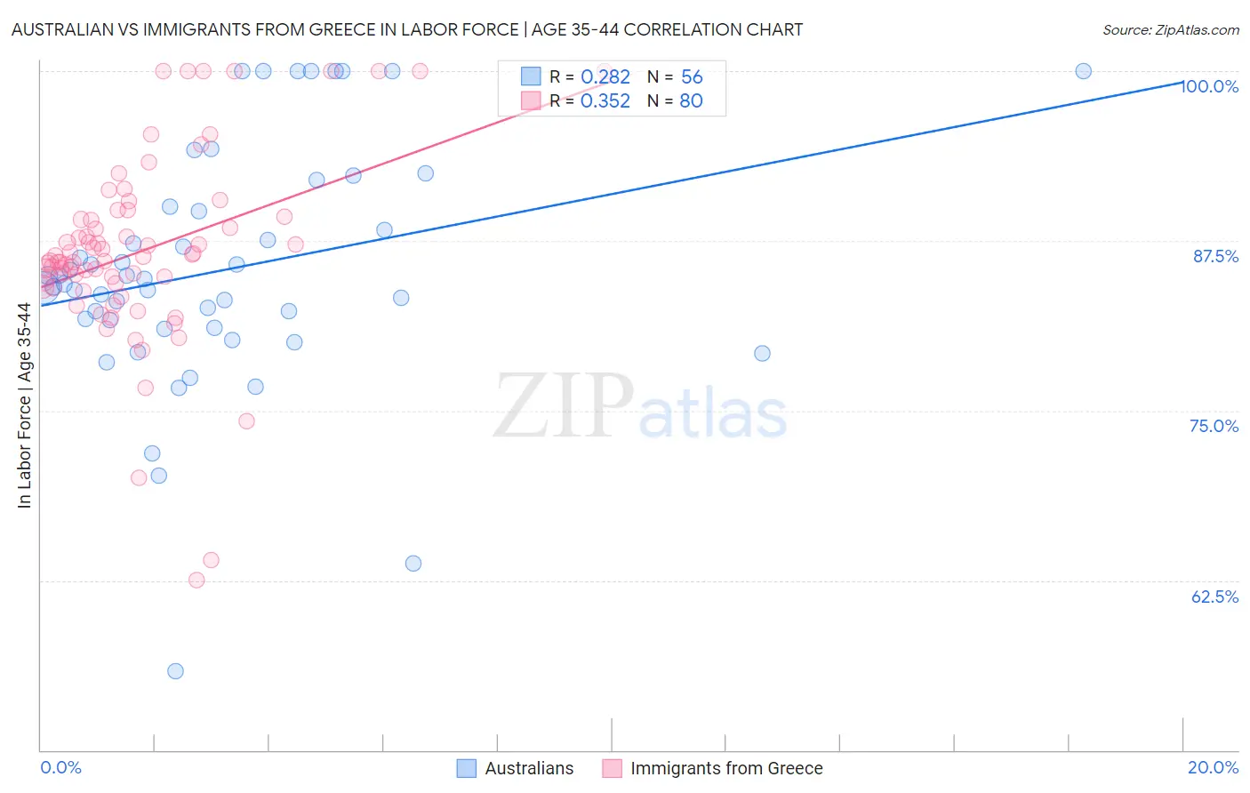 Australian vs Immigrants from Greece In Labor Force | Age 35-44