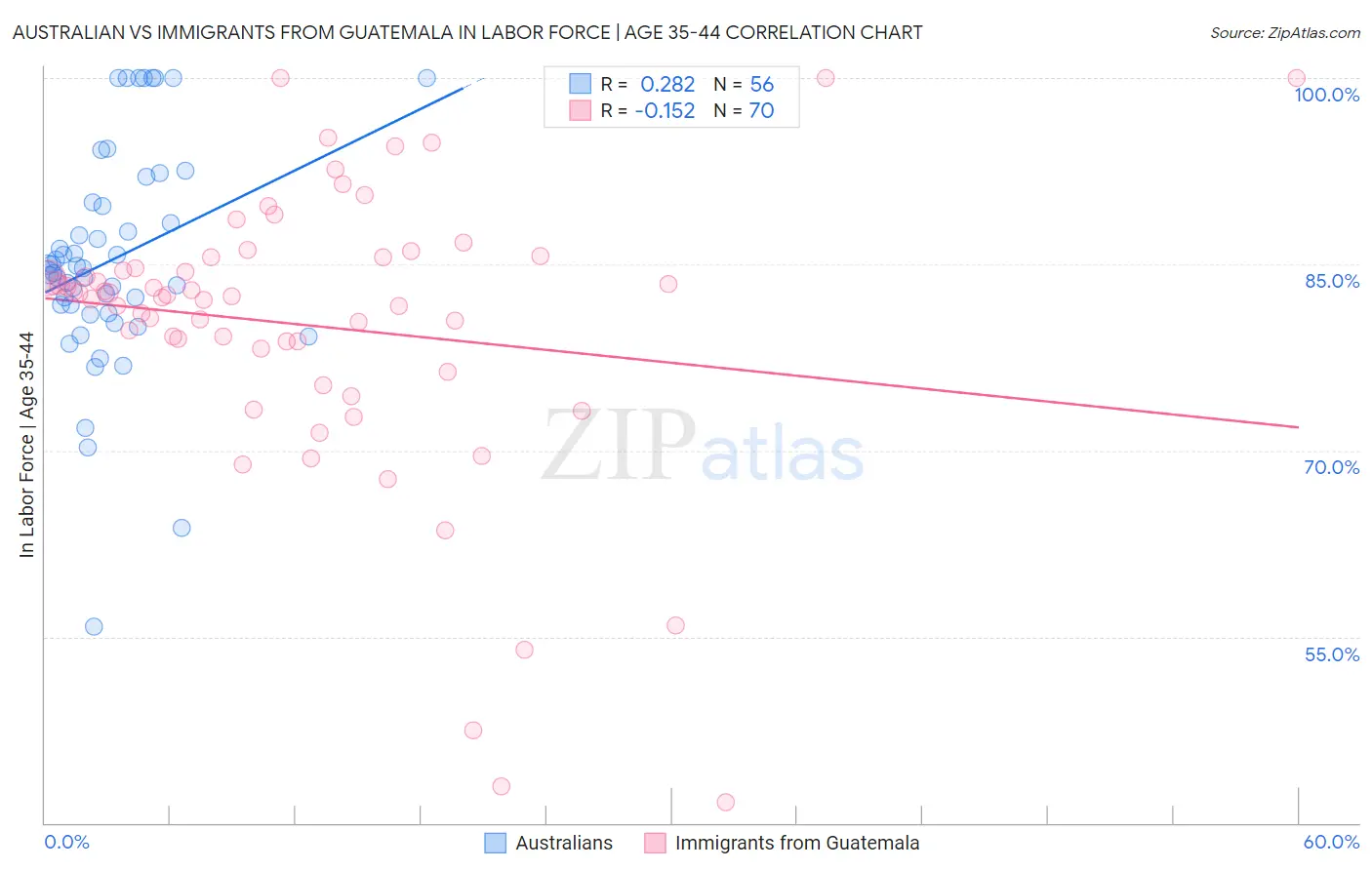 Australian vs Immigrants from Guatemala In Labor Force | Age 35-44