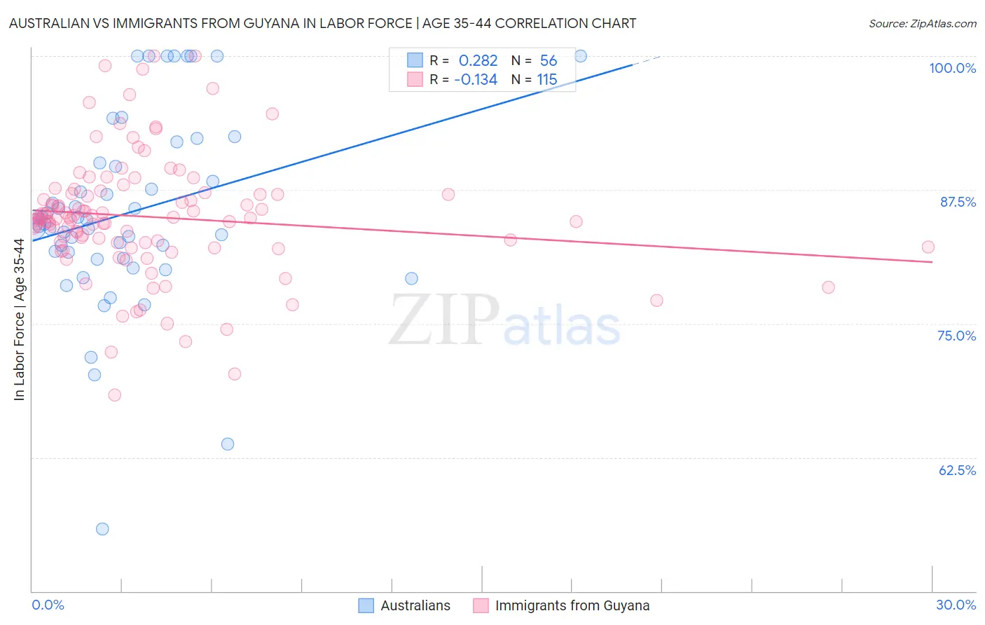 Australian vs Immigrants from Guyana In Labor Force | Age 35-44