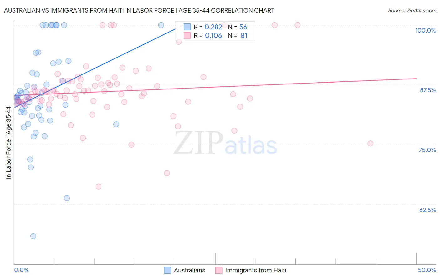 Australian vs Immigrants from Haiti In Labor Force | Age 35-44