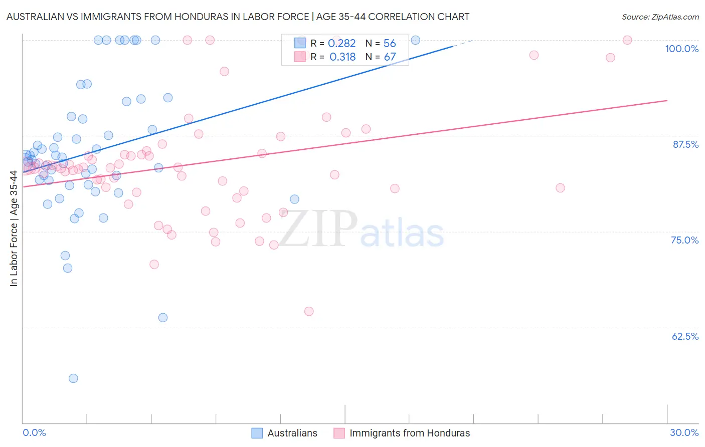 Australian vs Immigrants from Honduras In Labor Force | Age 35-44