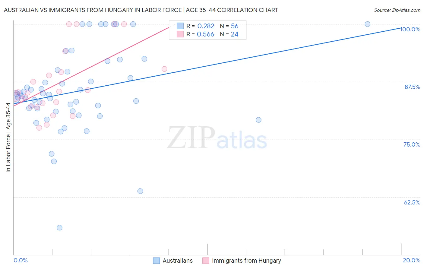 Australian vs Immigrants from Hungary In Labor Force | Age 35-44