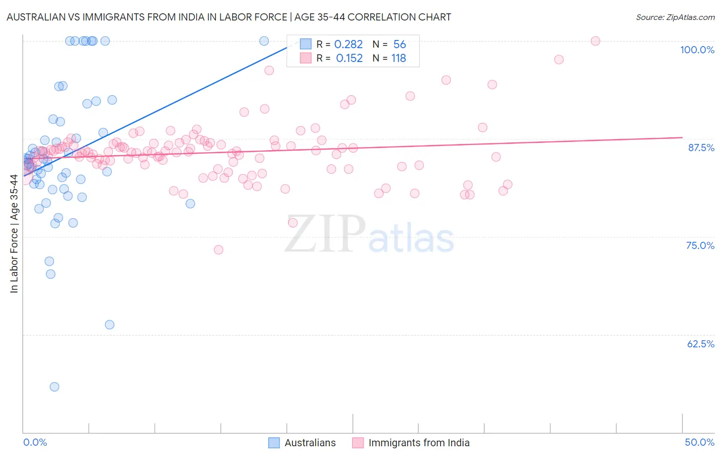 Australian vs Immigrants from India In Labor Force | Age 35-44