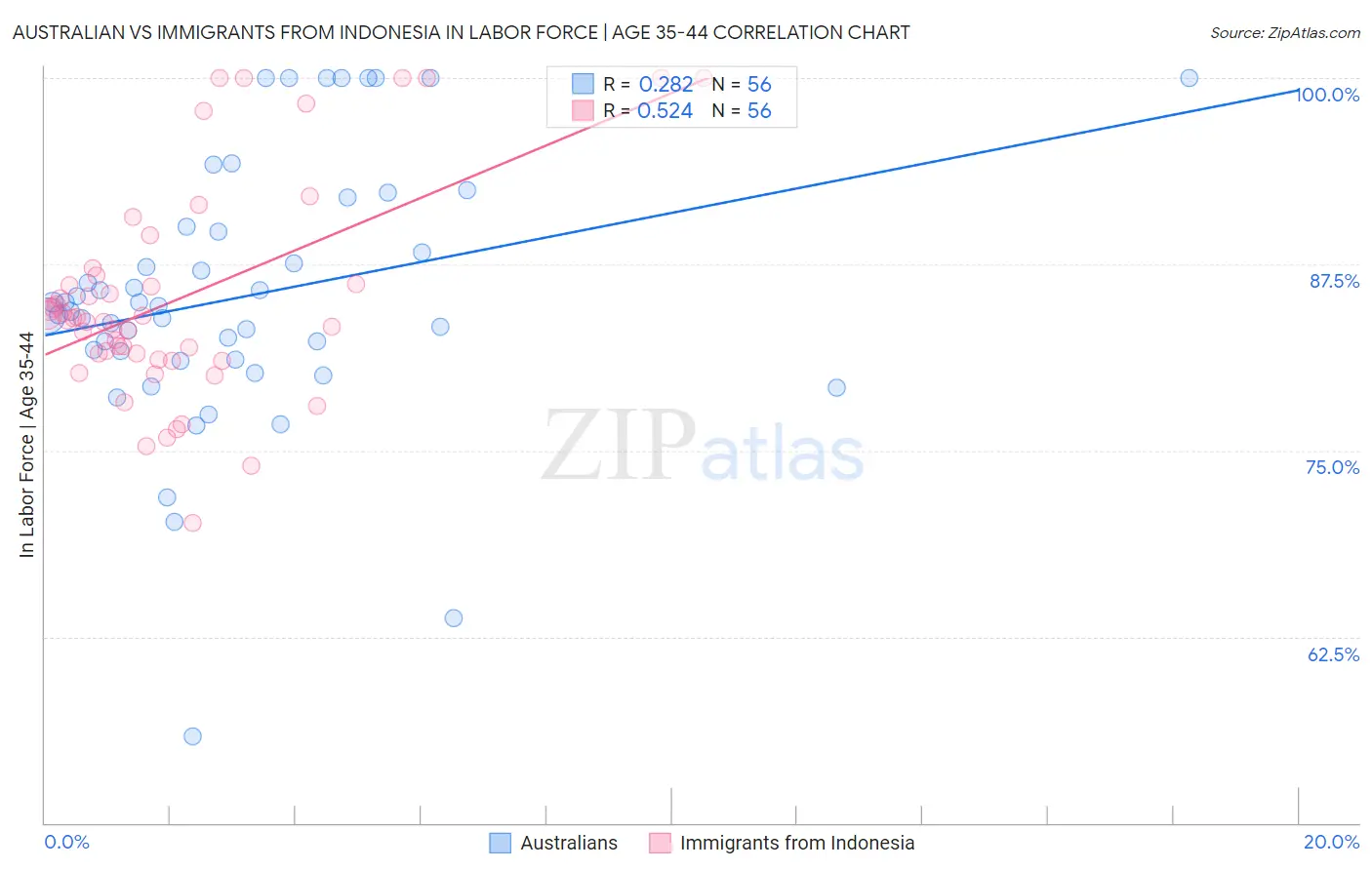 Australian vs Immigrants from Indonesia In Labor Force | Age 35-44