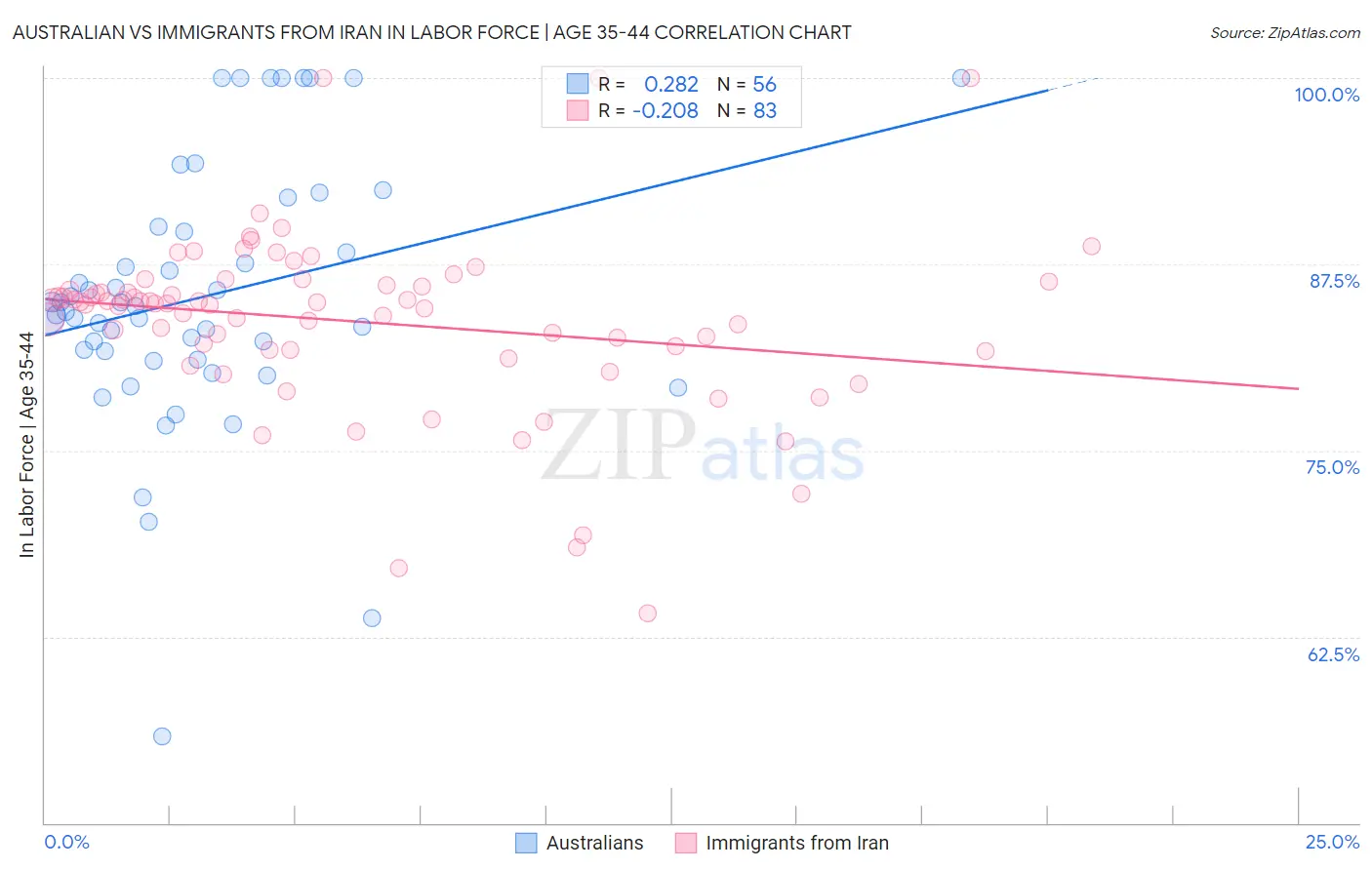 Australian vs Immigrants from Iran In Labor Force | Age 35-44