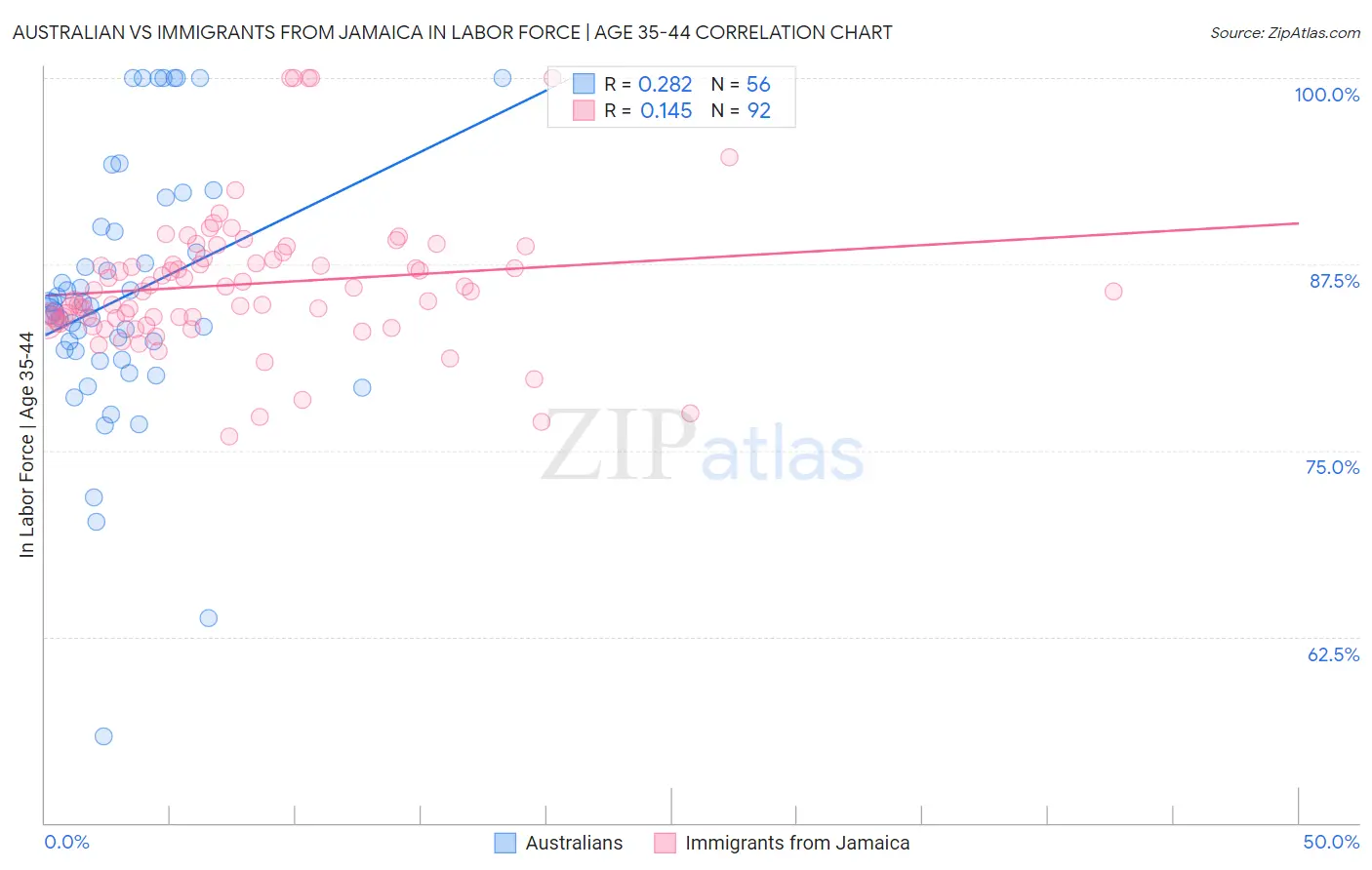 Australian vs Immigrants from Jamaica In Labor Force | Age 35-44