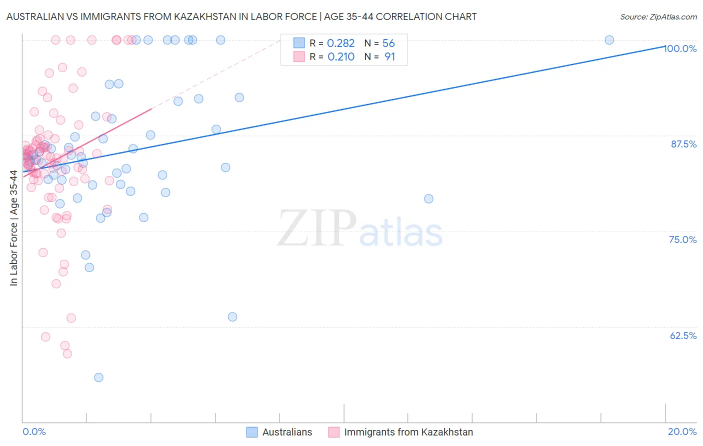 Australian vs Immigrants from Kazakhstan In Labor Force | Age 35-44
