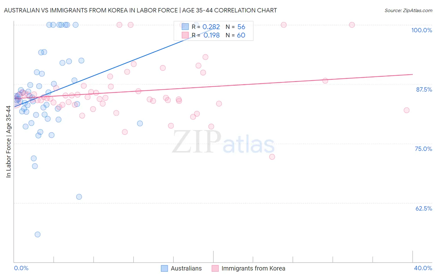 Australian vs Immigrants from Korea In Labor Force | Age 35-44