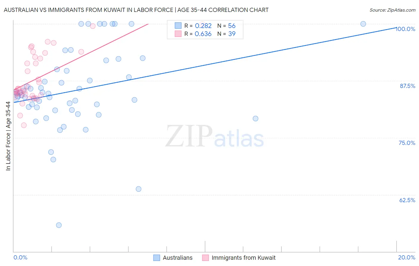 Australian vs Immigrants from Kuwait In Labor Force | Age 35-44