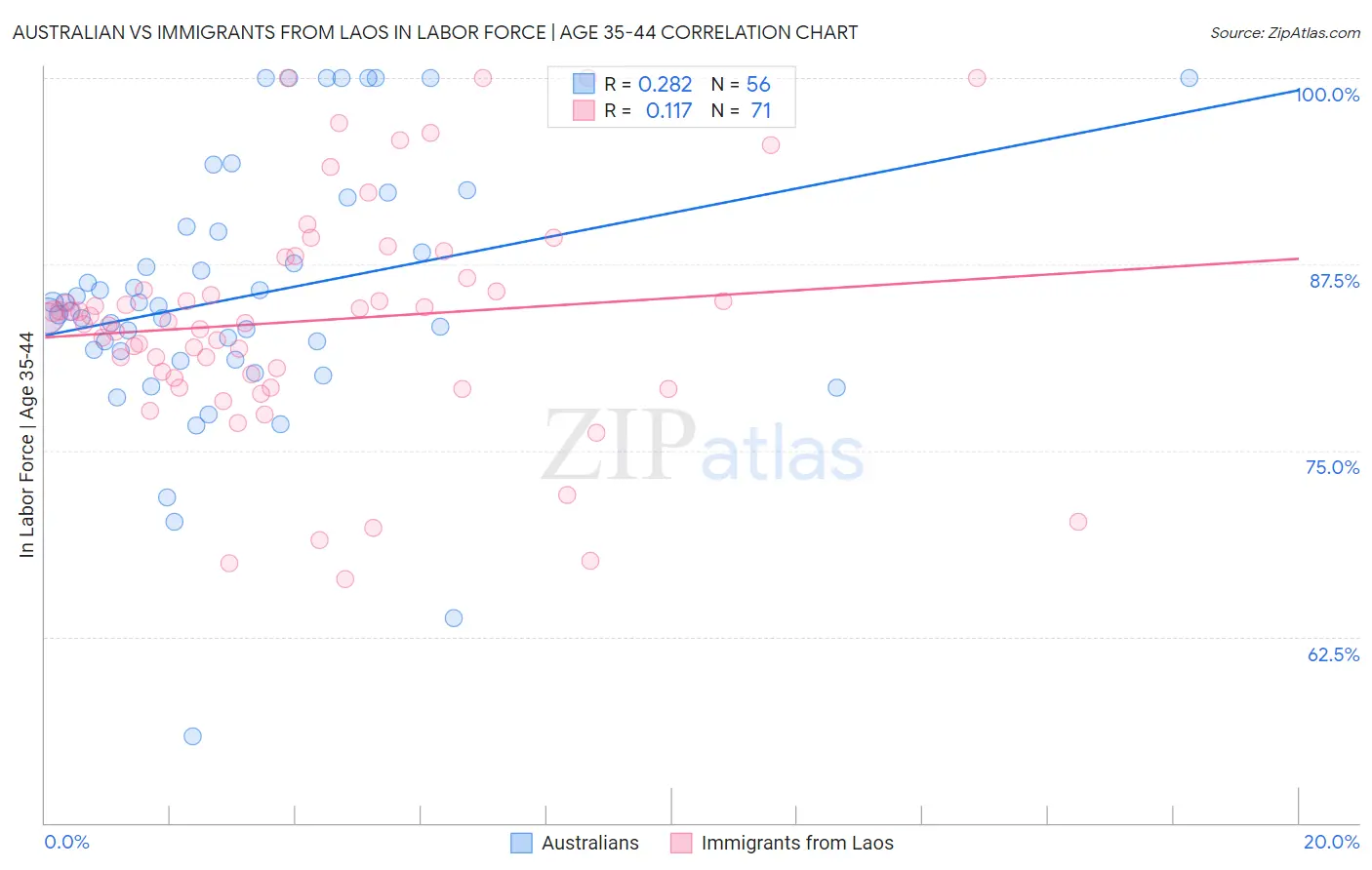 Australian vs Immigrants from Laos In Labor Force | Age 35-44