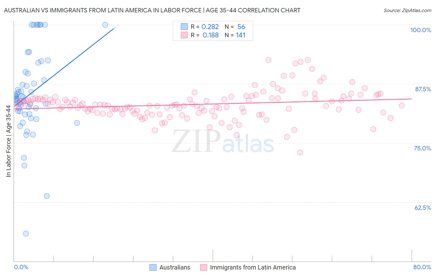 Australian vs Immigrants from Latin America In Labor Force | Age 35-44