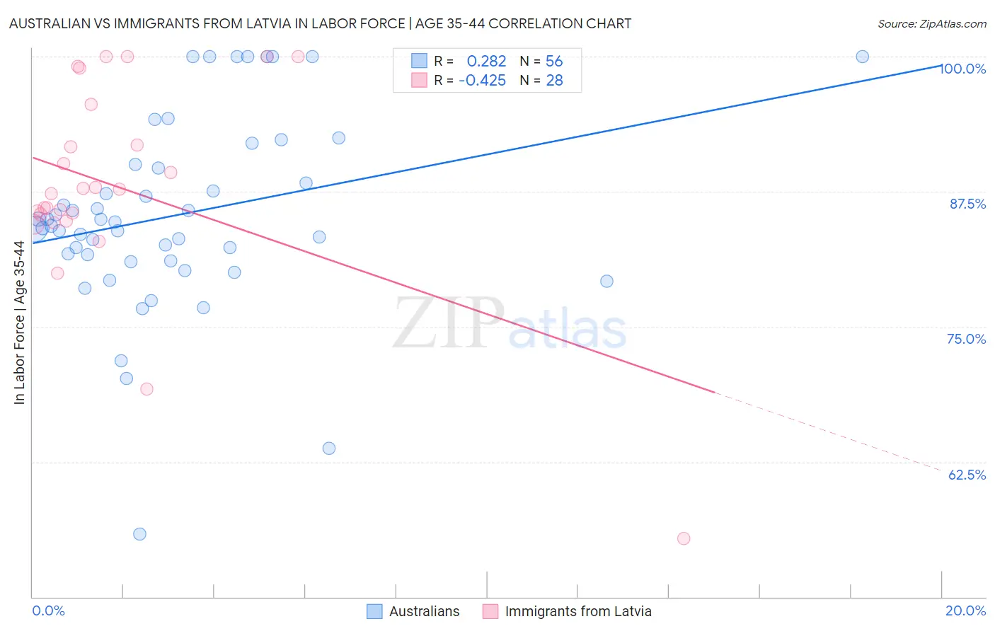 Australian vs Immigrants from Latvia In Labor Force | Age 35-44