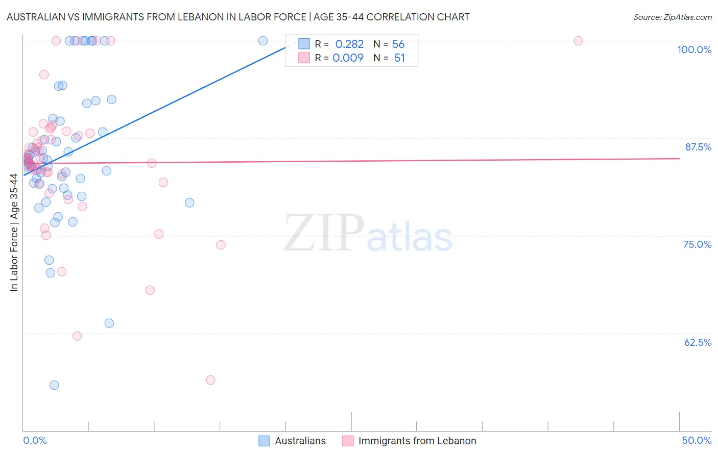 Australian vs Immigrants from Lebanon In Labor Force | Age 35-44