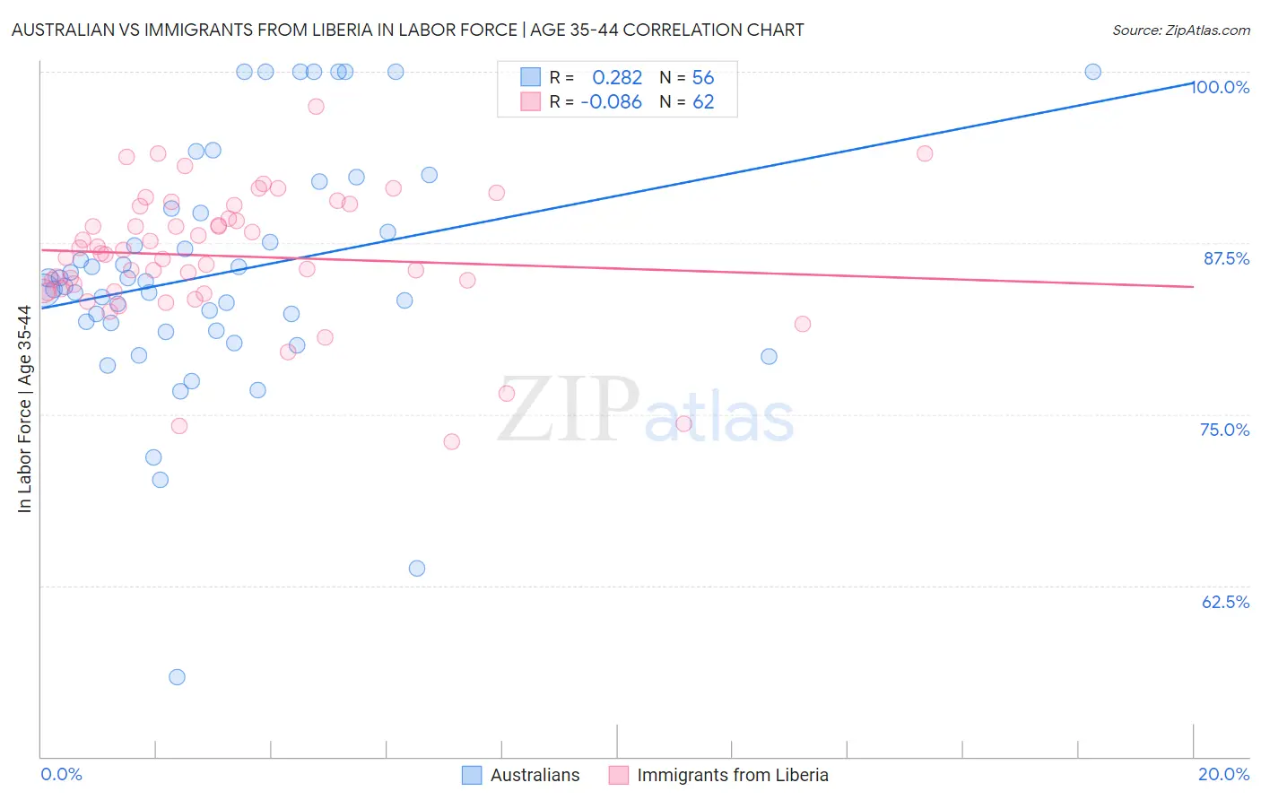 Australian vs Immigrants from Liberia In Labor Force | Age 35-44