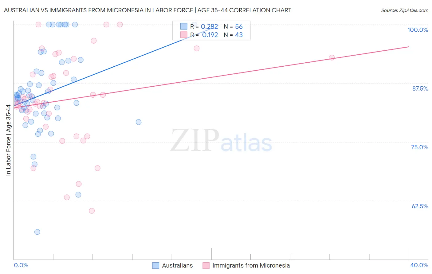 Australian vs Immigrants from Micronesia In Labor Force | Age 35-44