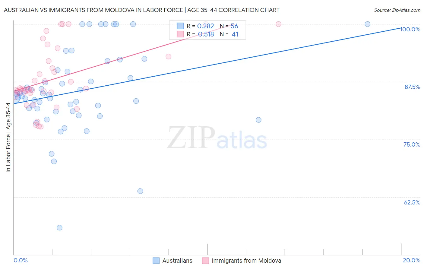 Australian vs Immigrants from Moldova In Labor Force | Age 35-44