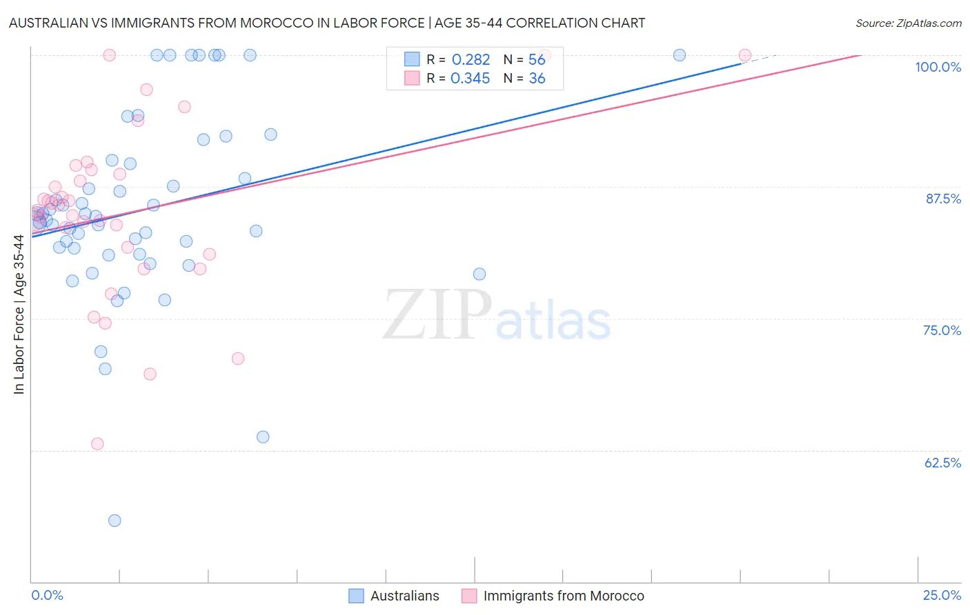 Australian vs Immigrants from Morocco In Labor Force | Age 35-44