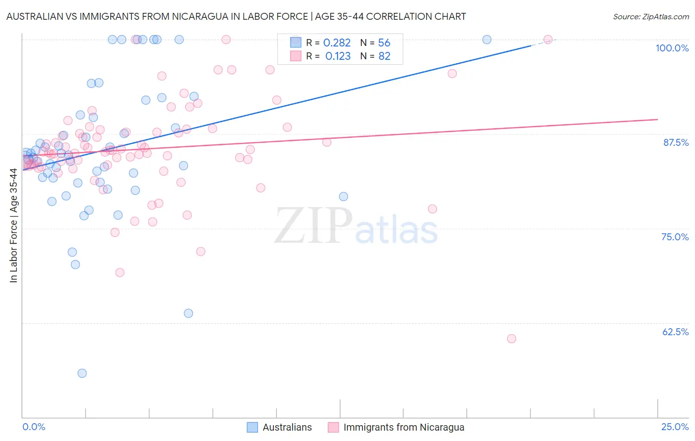 Australian vs Immigrants from Nicaragua In Labor Force | Age 35-44