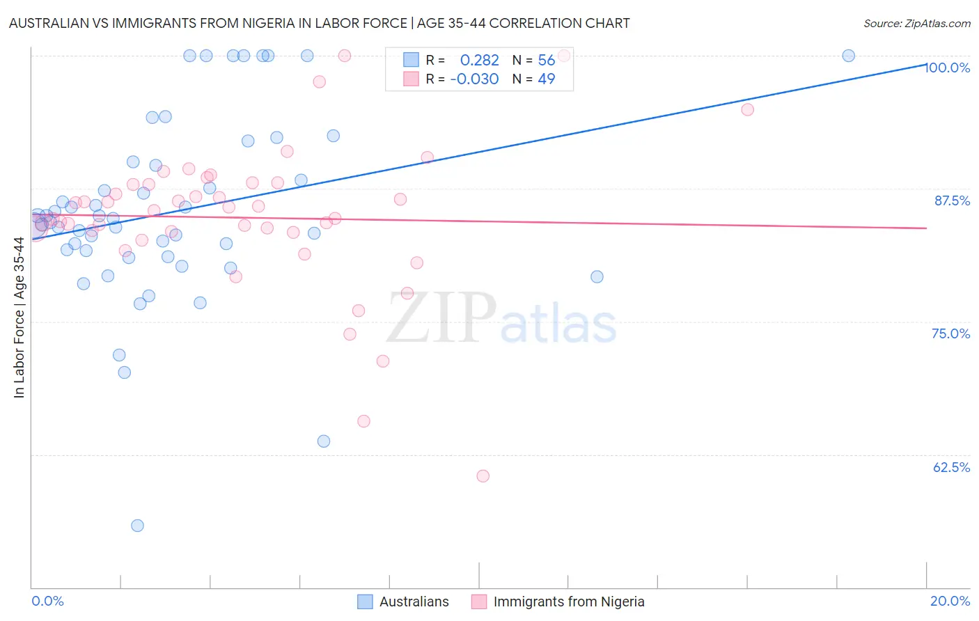 Australian vs Immigrants from Nigeria In Labor Force | Age 35-44