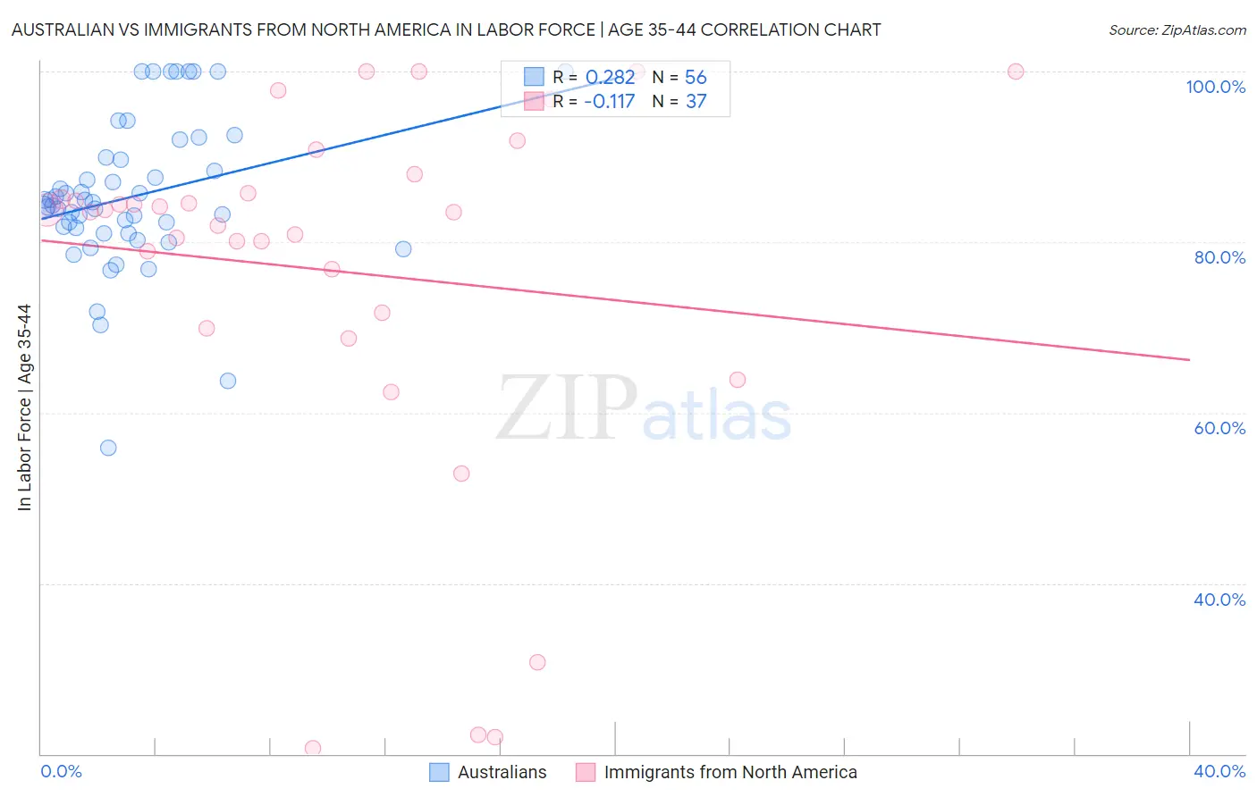 Australian vs Immigrants from North America In Labor Force | Age 35-44