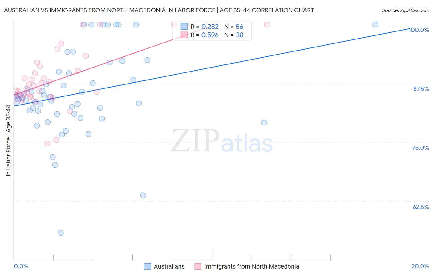 Australian vs Immigrants from North Macedonia In Labor Force | Age 35-44