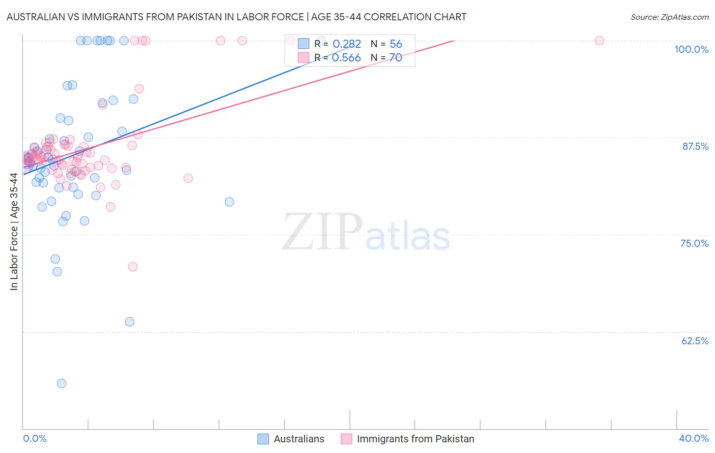 Australian vs Immigrants from Pakistan In Labor Force | Age 35-44