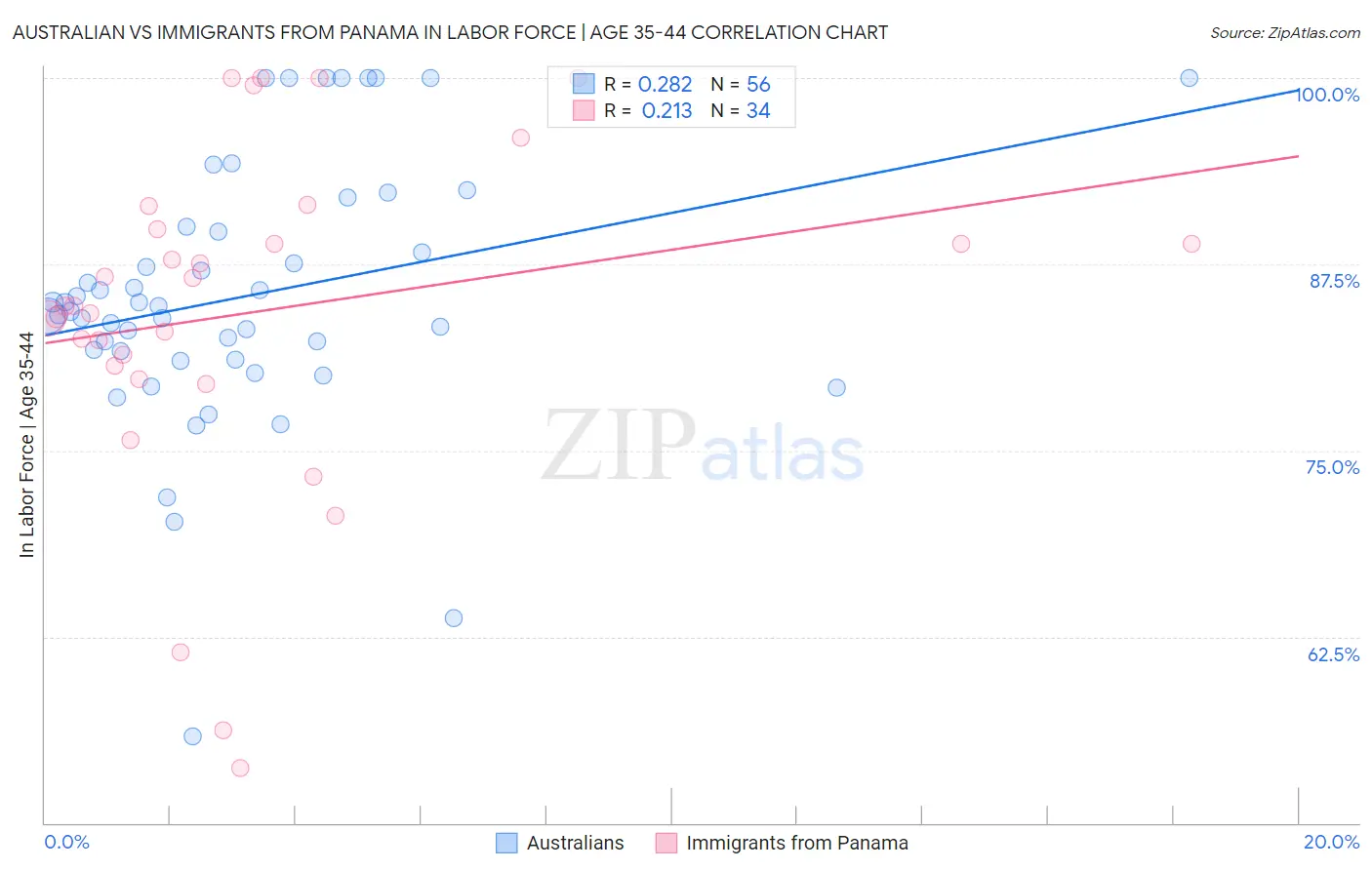 Australian vs Immigrants from Panama In Labor Force | Age 35-44