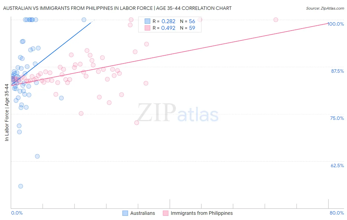 Australian vs Immigrants from Philippines In Labor Force | Age 35-44
