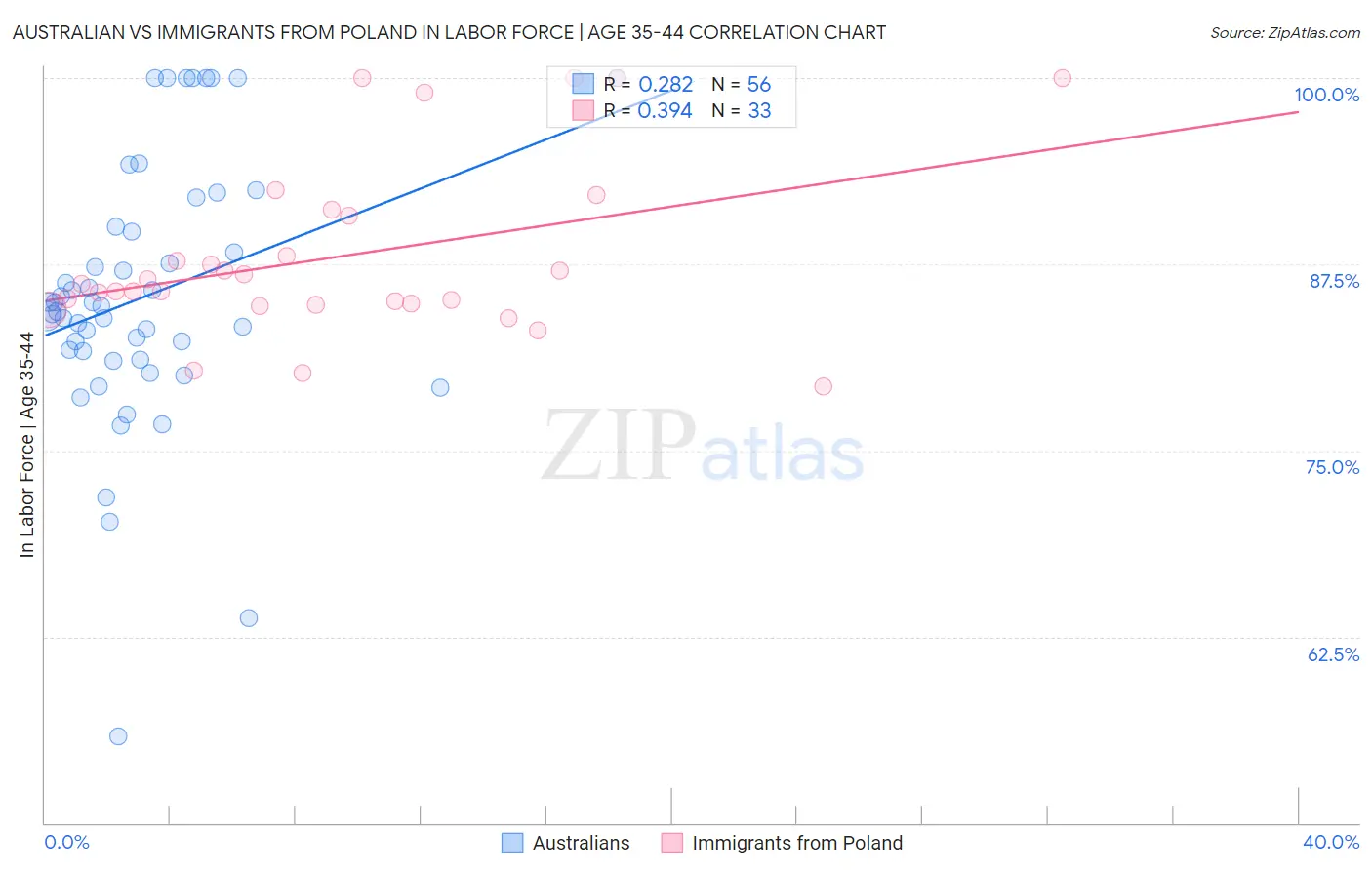 Australian vs Immigrants from Poland In Labor Force | Age 35-44