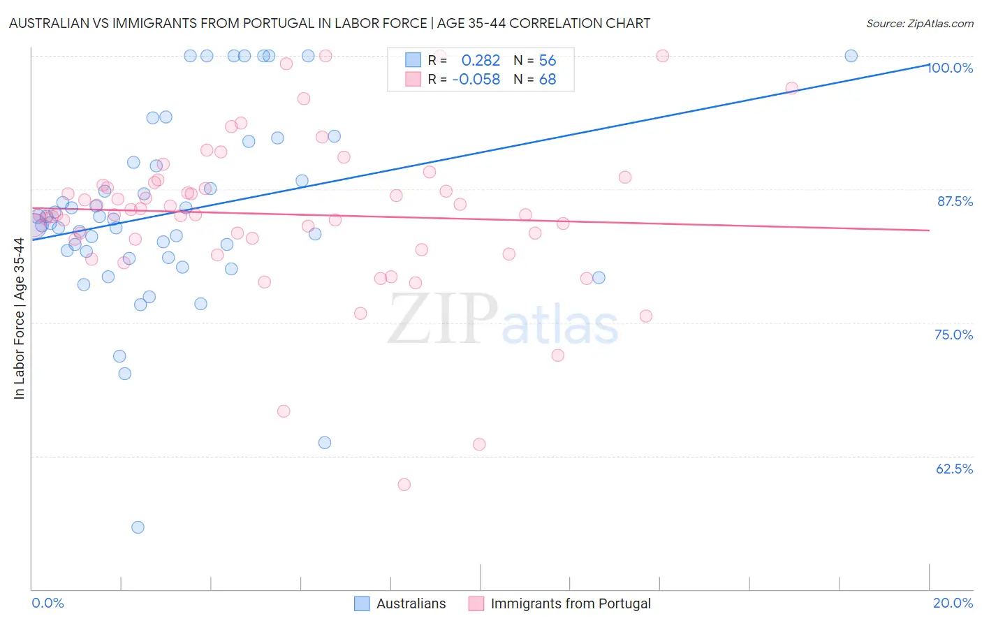 Australian vs Immigrants from Portugal In Labor Force | Age 35-44
