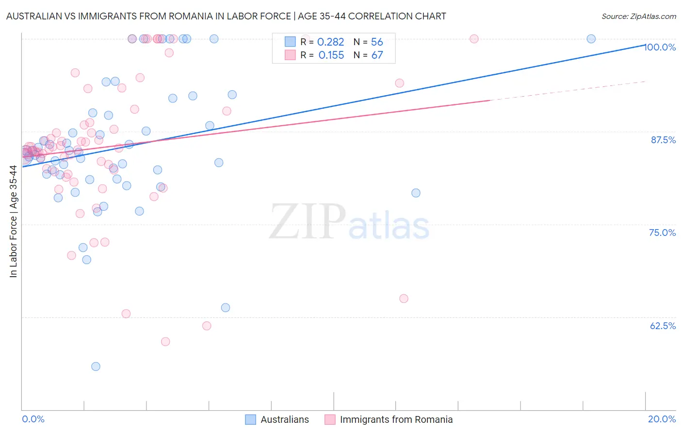 Australian vs Immigrants from Romania In Labor Force | Age 35-44