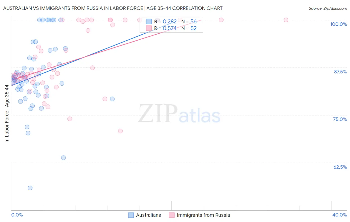 Australian vs Immigrants from Russia In Labor Force | Age 35-44