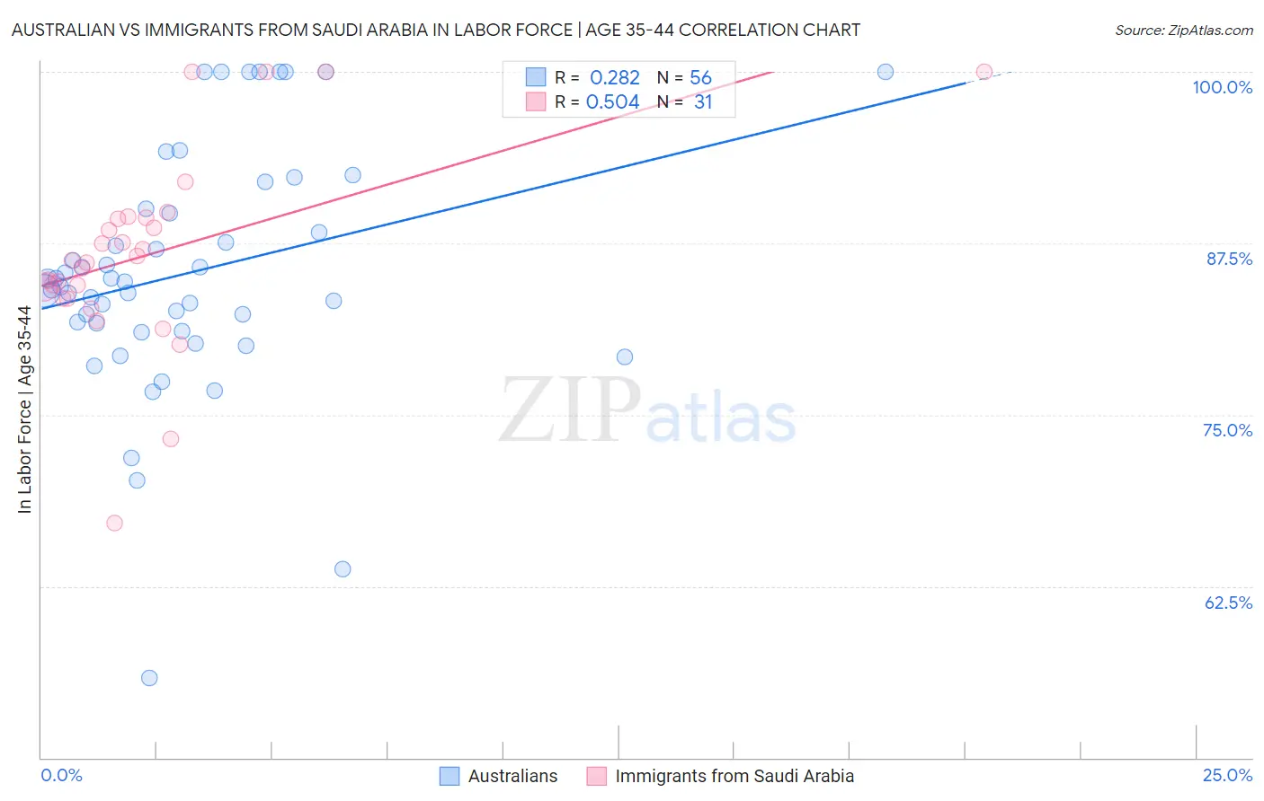 Australian vs Immigrants from Saudi Arabia In Labor Force | Age 35-44