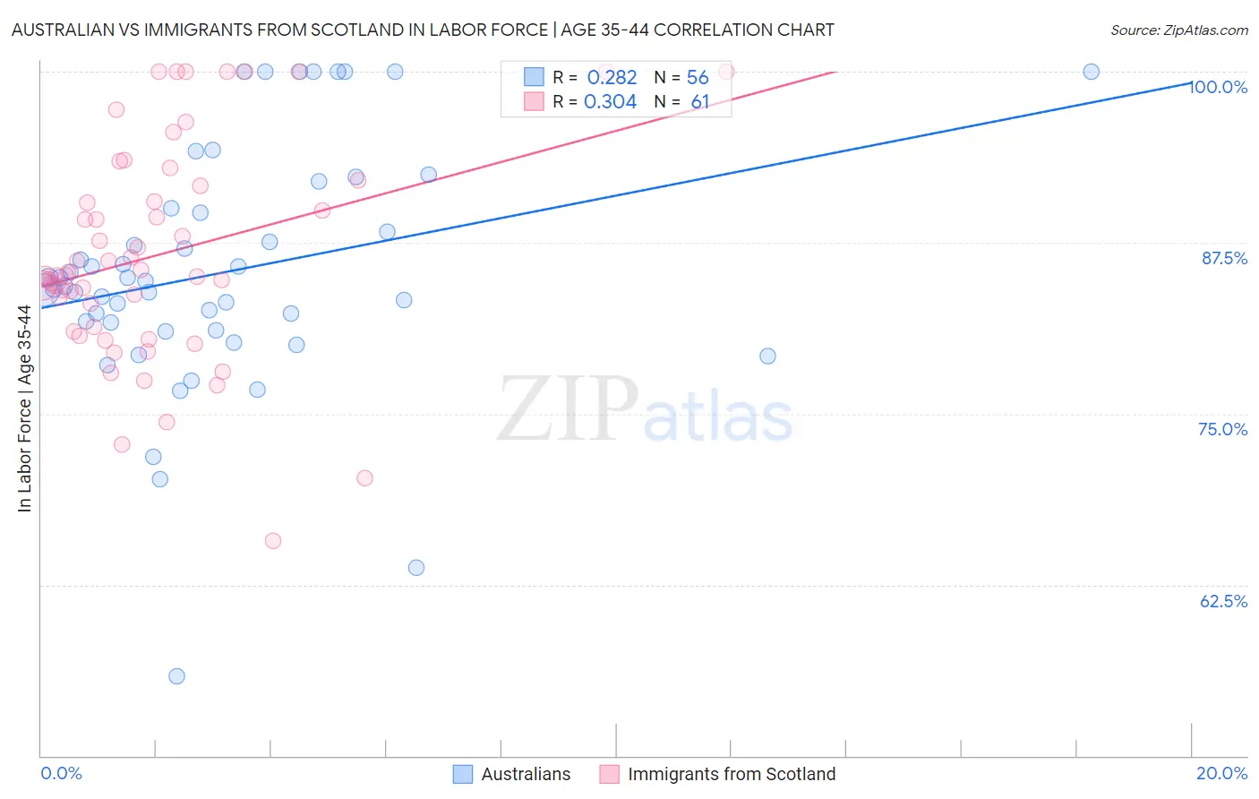 Australian vs Immigrants from Scotland In Labor Force | Age 35-44