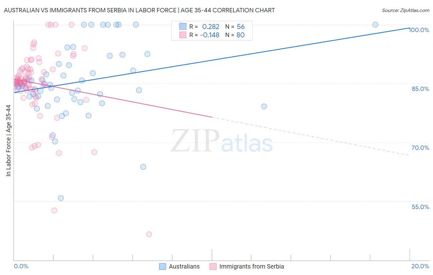 Australian vs Immigrants from Serbia In Labor Force | Age 35-44