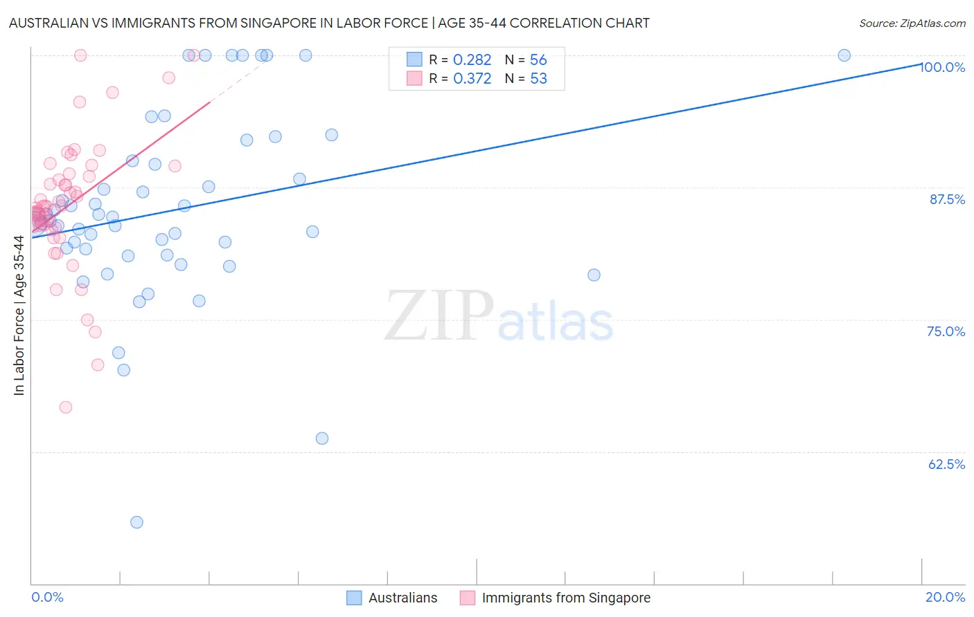 Australian vs Immigrants from Singapore In Labor Force | Age 35-44