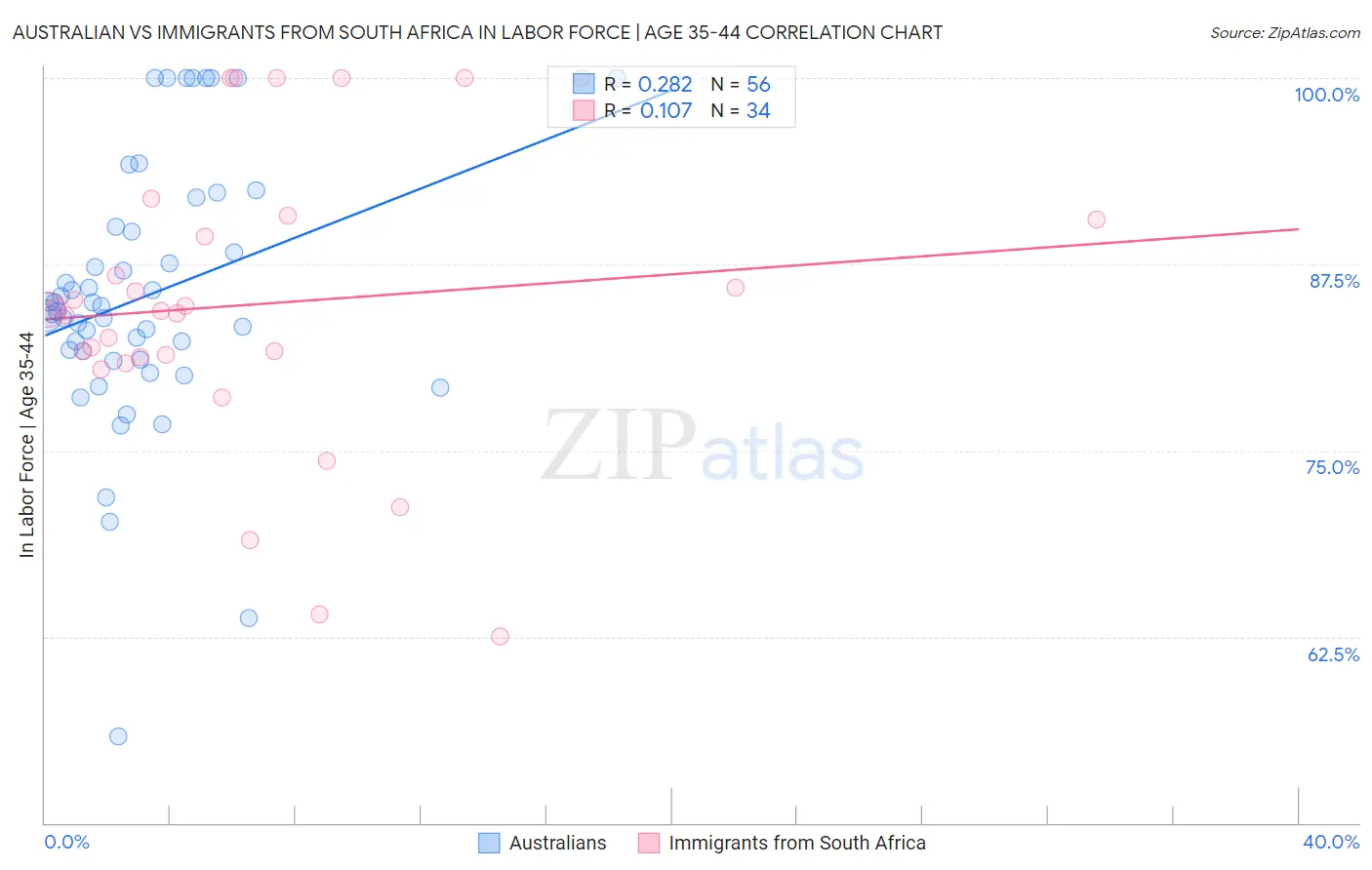 Australian vs Immigrants from South Africa In Labor Force | Age 35-44