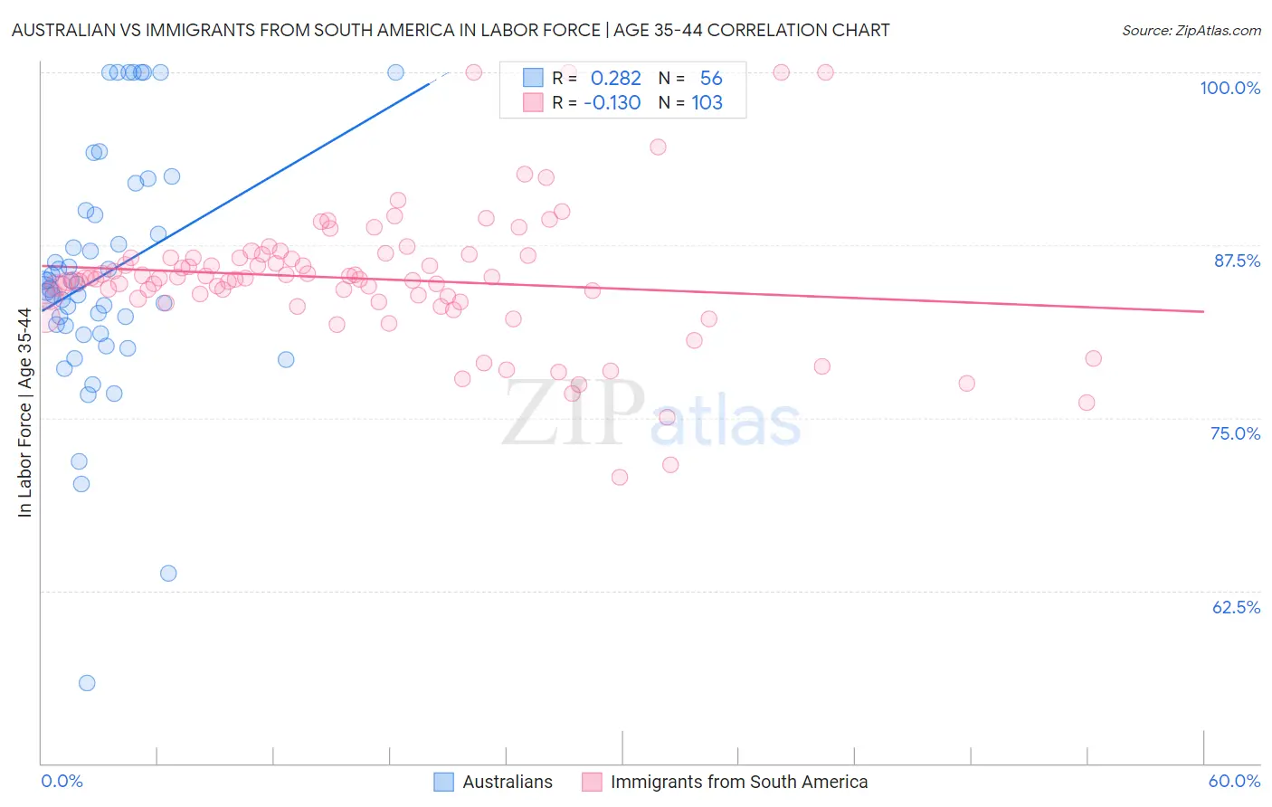 Australian vs Immigrants from South America In Labor Force | Age 35-44