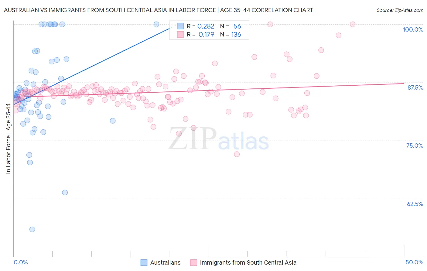 Australian vs Immigrants from South Central Asia In Labor Force | Age 35-44